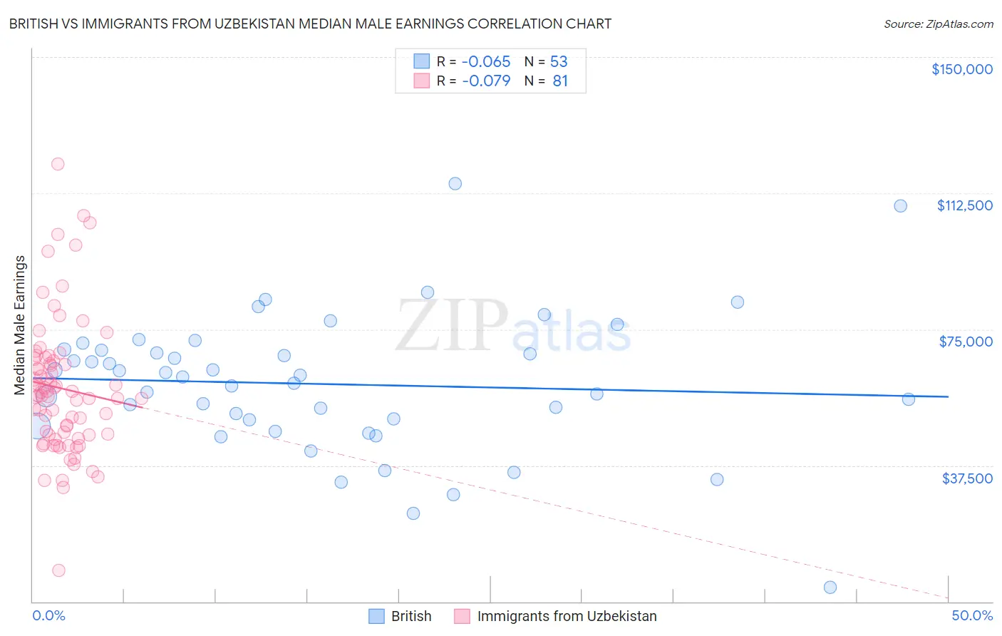 British vs Immigrants from Uzbekistan Median Male Earnings