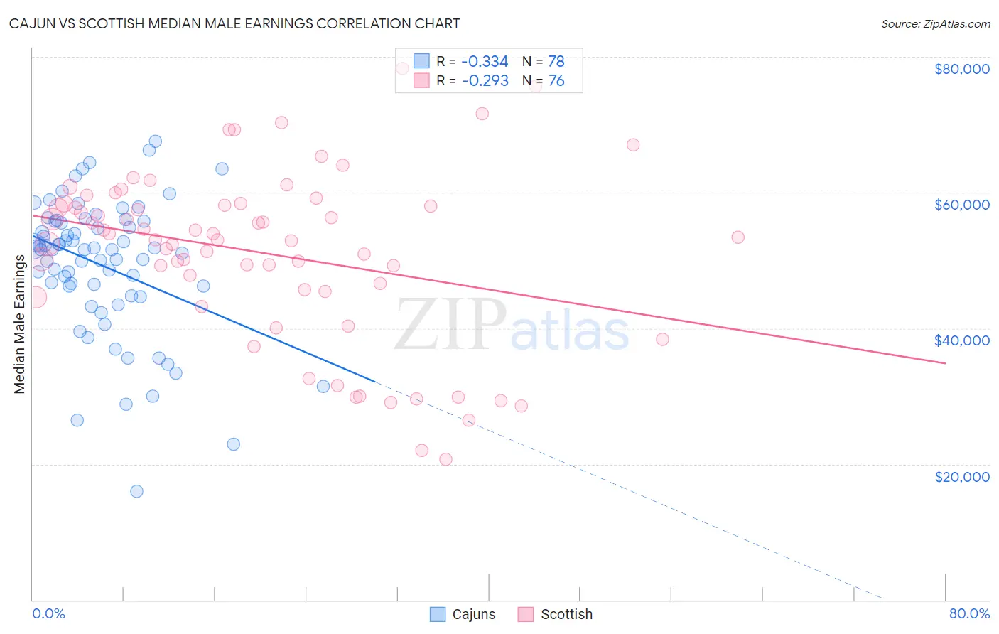 Cajun vs Scottish Median Male Earnings