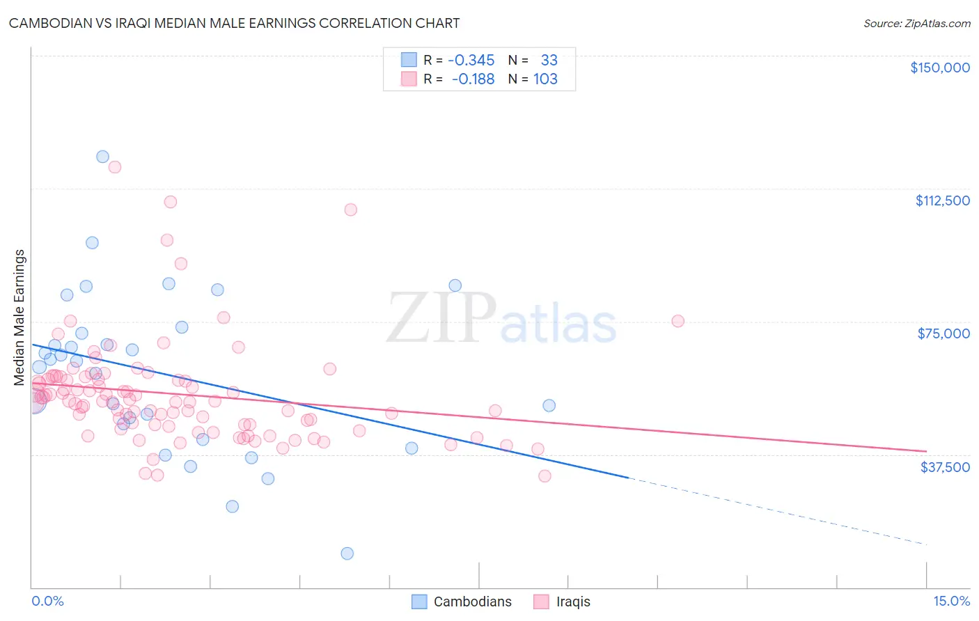 Cambodian vs Iraqi Median Male Earnings