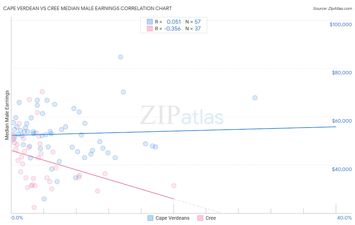 Cape Verdean vs Cree Median Male Earnings