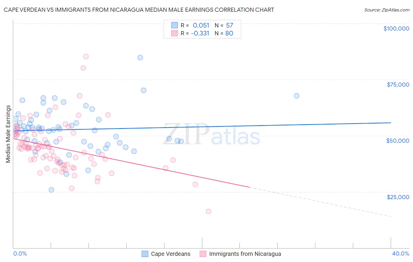 Cape Verdean vs Immigrants from Nicaragua Median Male Earnings