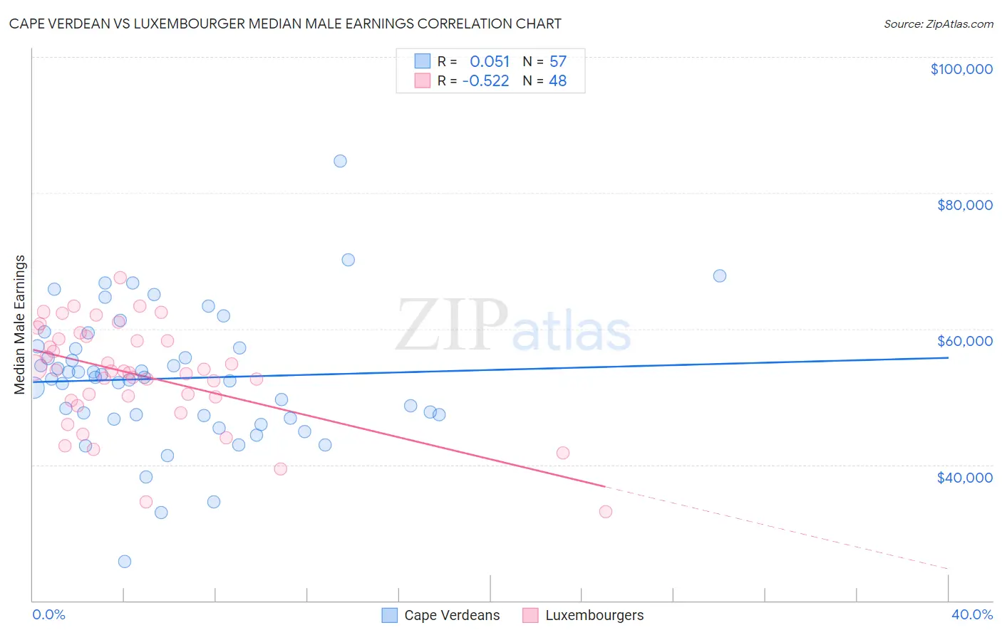 Cape Verdean vs Luxembourger Median Male Earnings