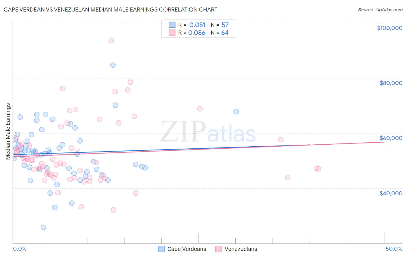 Cape Verdean vs Venezuelan Median Male Earnings