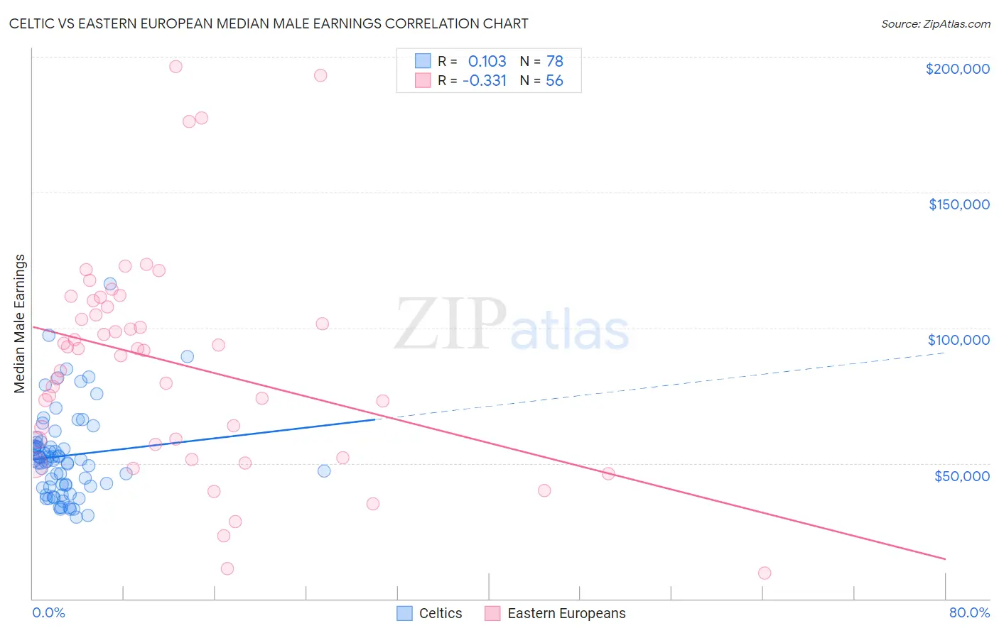 Celtic vs Eastern European Median Male Earnings