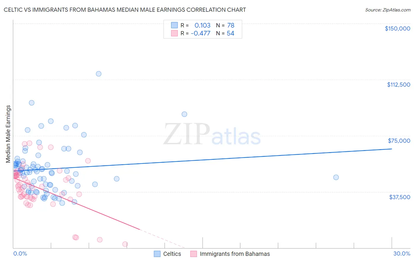 Celtic vs Immigrants from Bahamas Median Male Earnings