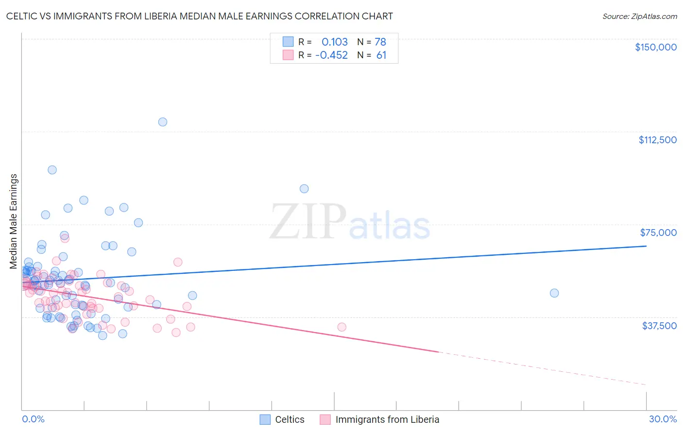 Celtic vs Immigrants from Liberia Median Male Earnings