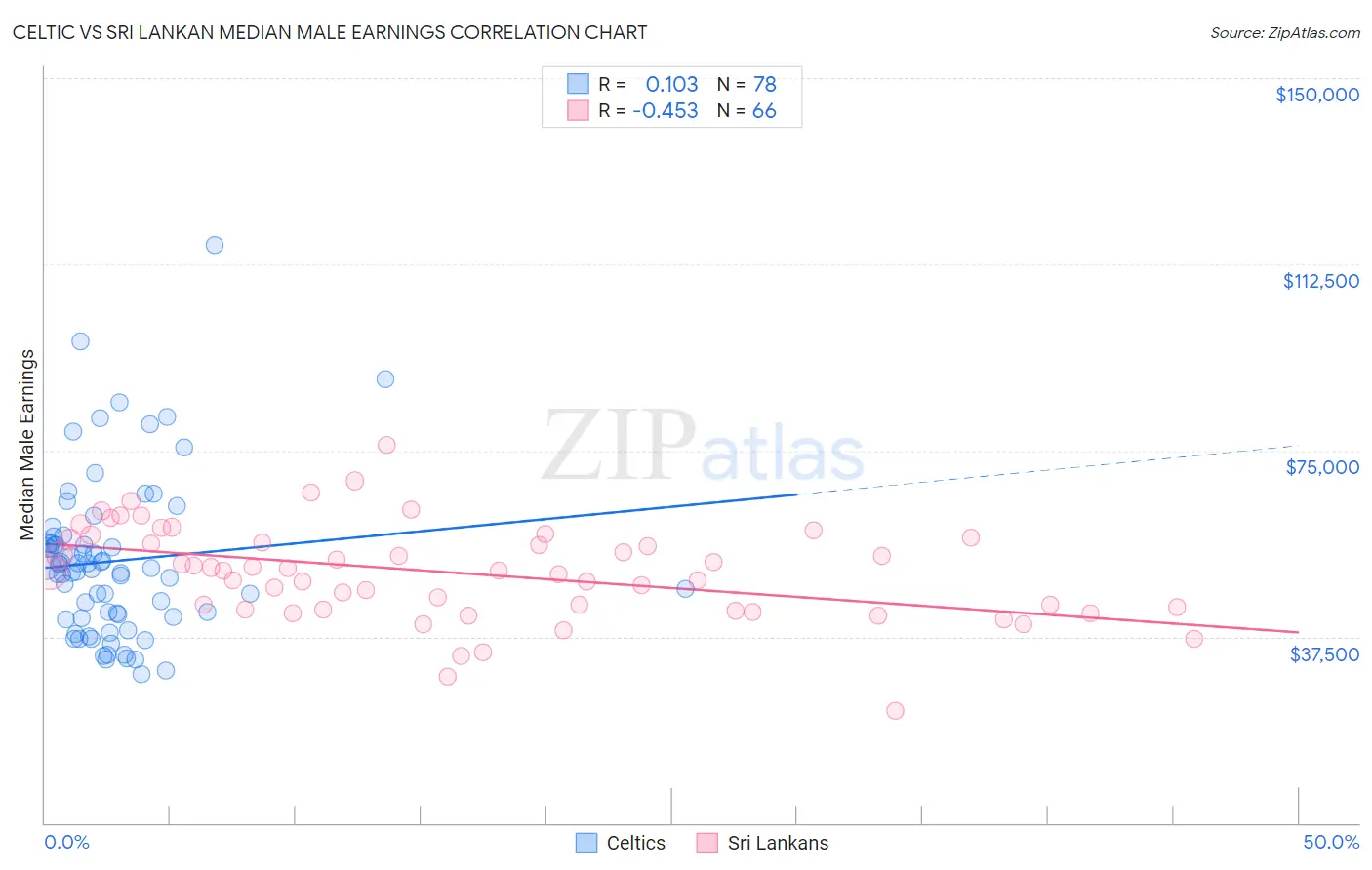 Celtic vs Sri Lankan Median Male Earnings