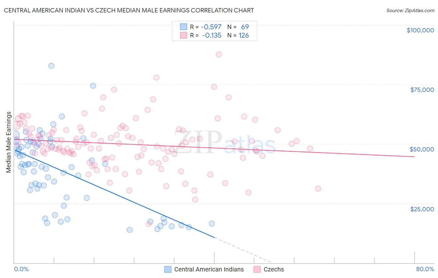 Central American Indian vs Czech Median Male Earnings