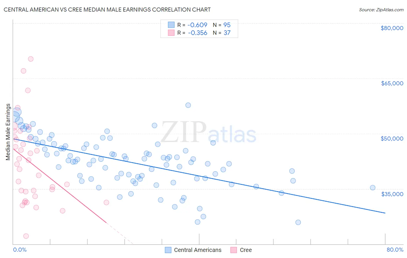 Central American vs Cree Median Male Earnings