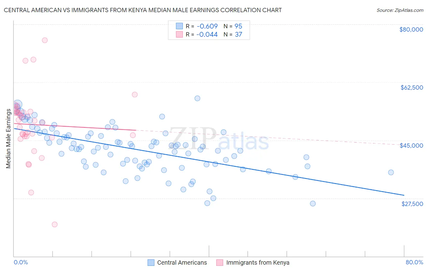 Central American vs Immigrants from Kenya Median Male Earnings