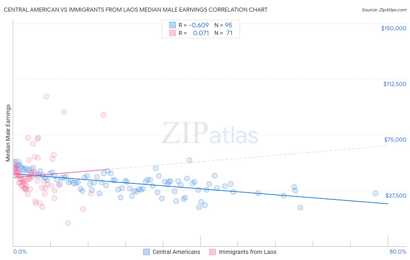 Central American vs Immigrants from Laos Median Male Earnings