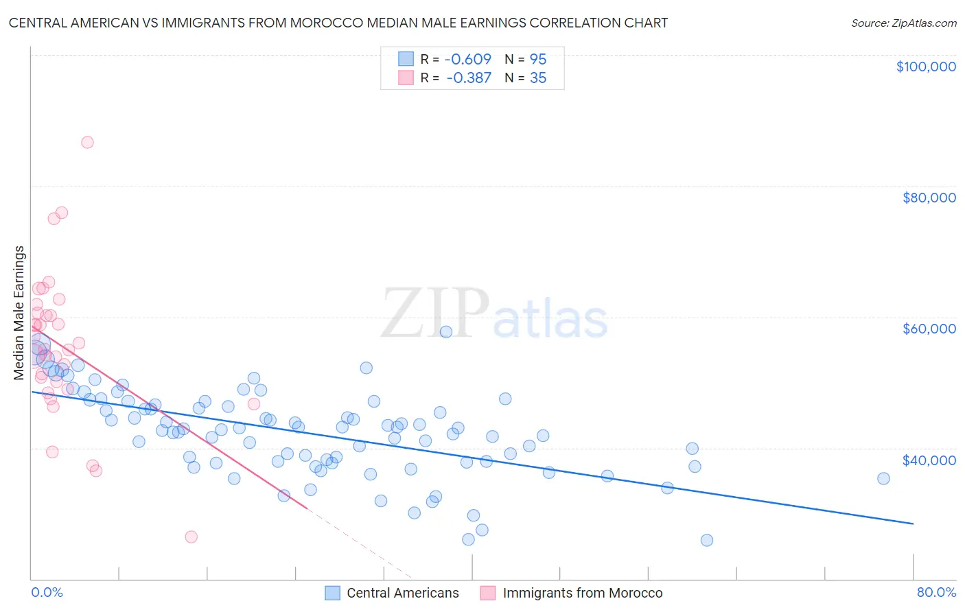 Central American vs Immigrants from Morocco Median Male Earnings