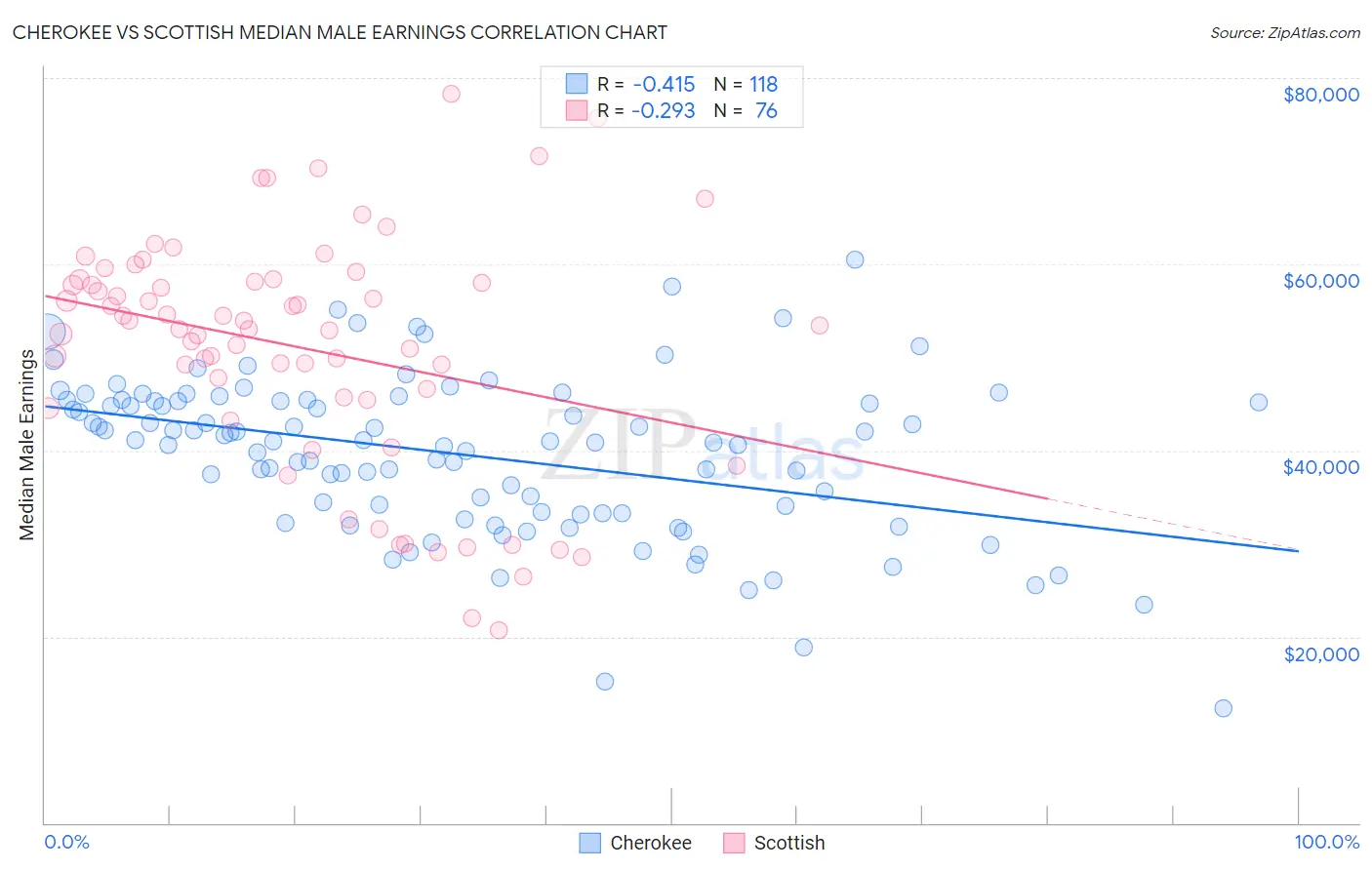 Cherokee vs Scottish Median Male Earnings