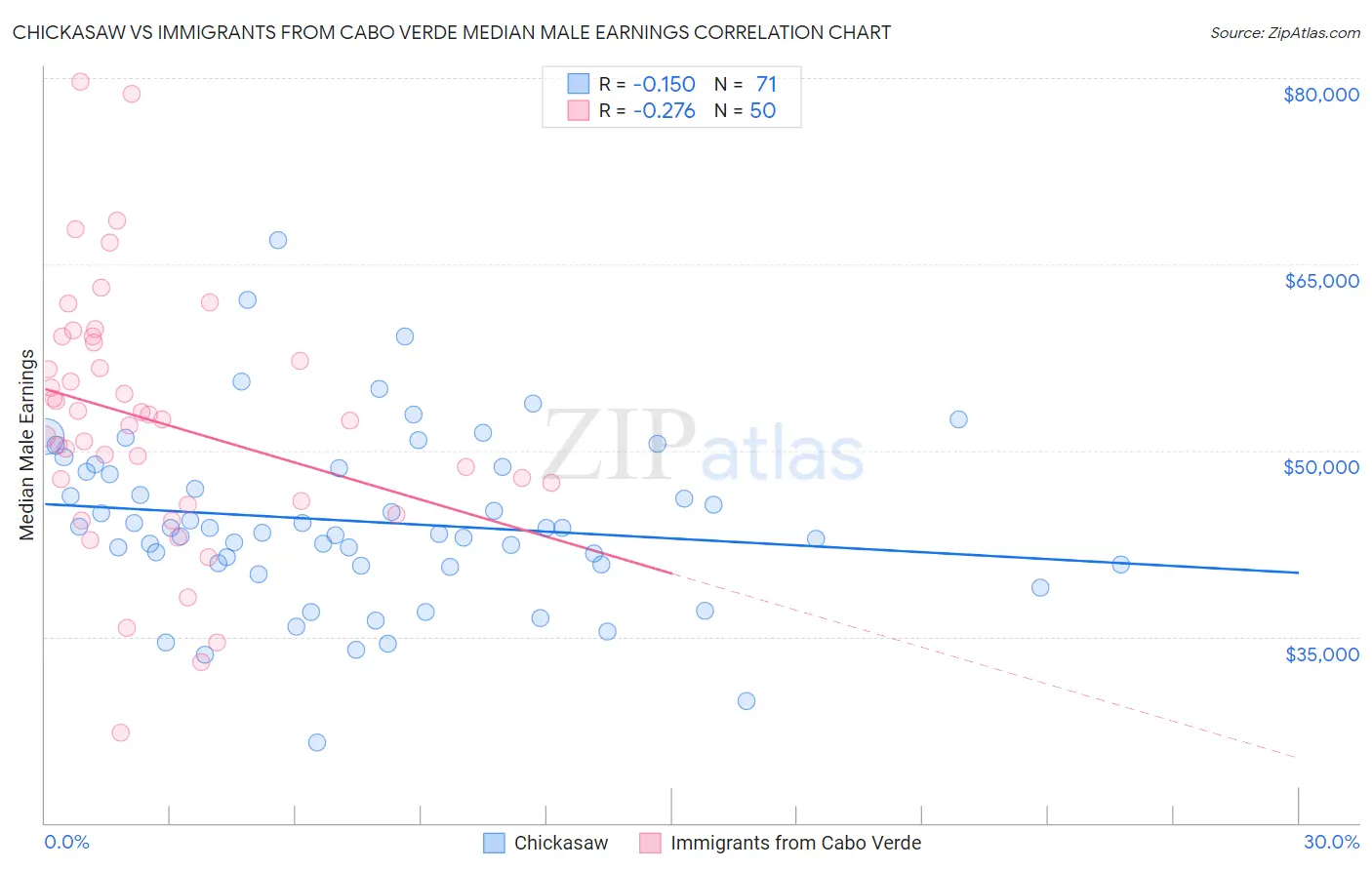 Chickasaw vs Immigrants from Cabo Verde Median Male Earnings