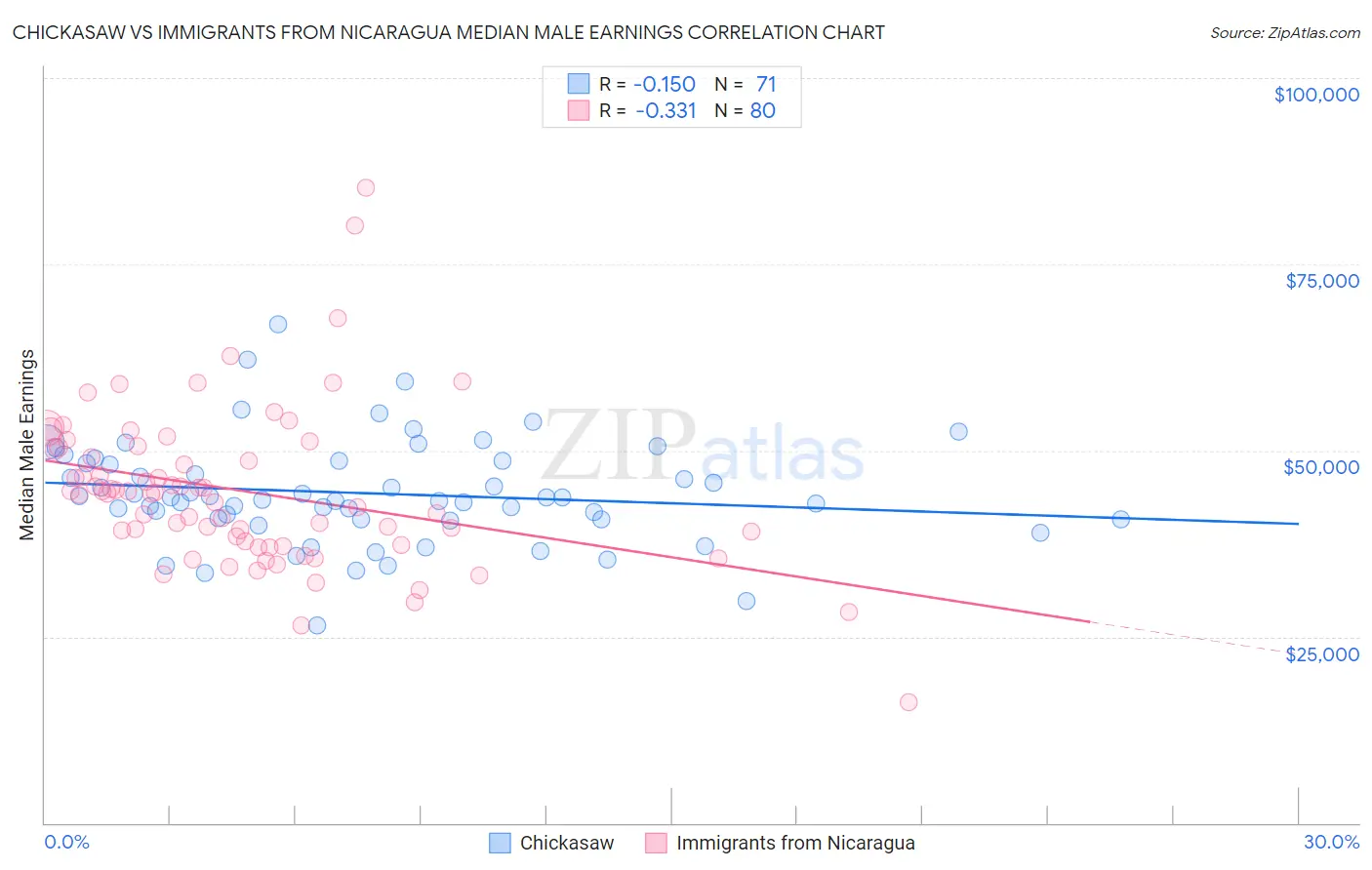 Chickasaw vs Immigrants from Nicaragua Median Male Earnings