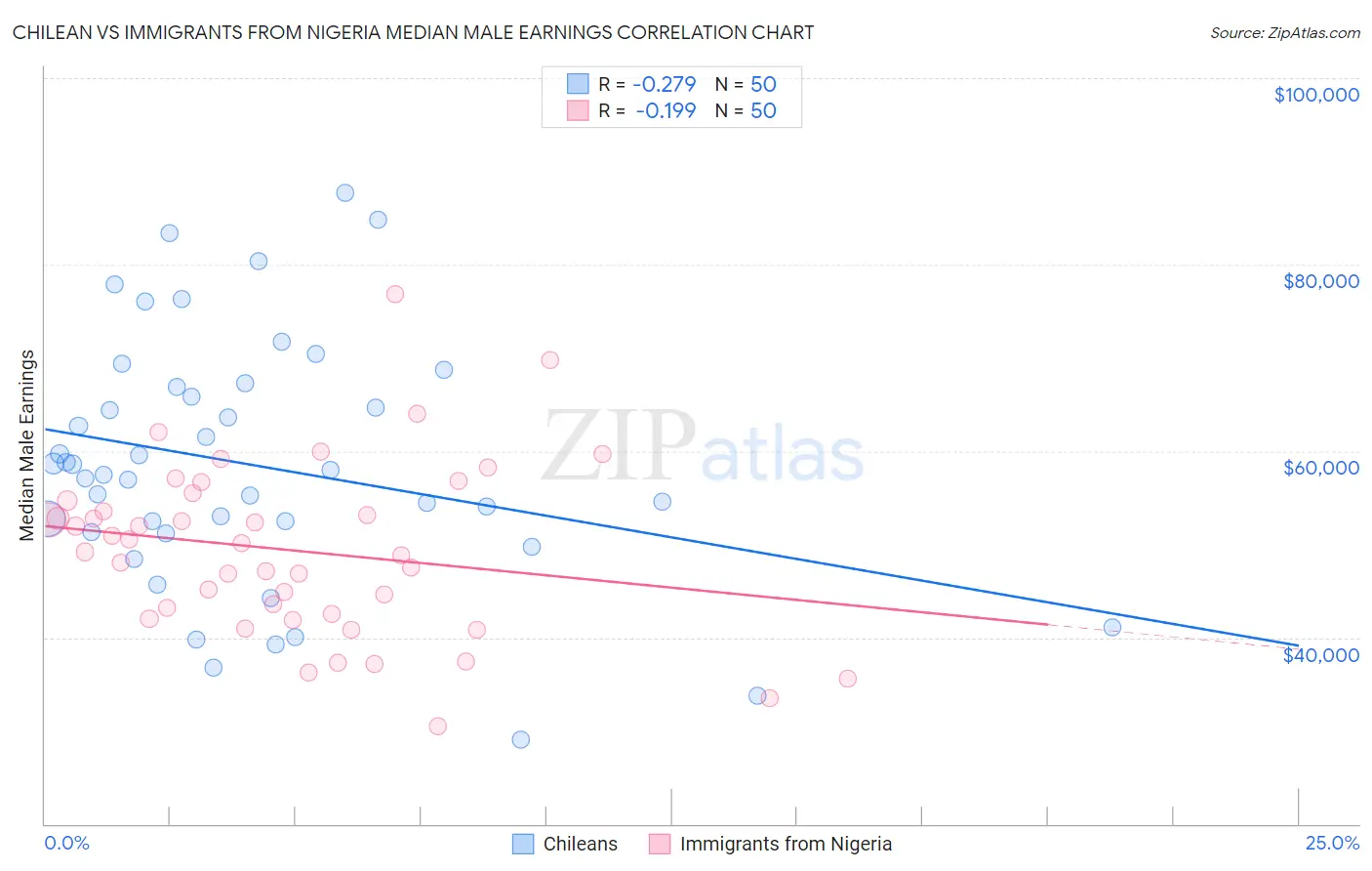 Chilean vs Immigrants from Nigeria Median Male Earnings