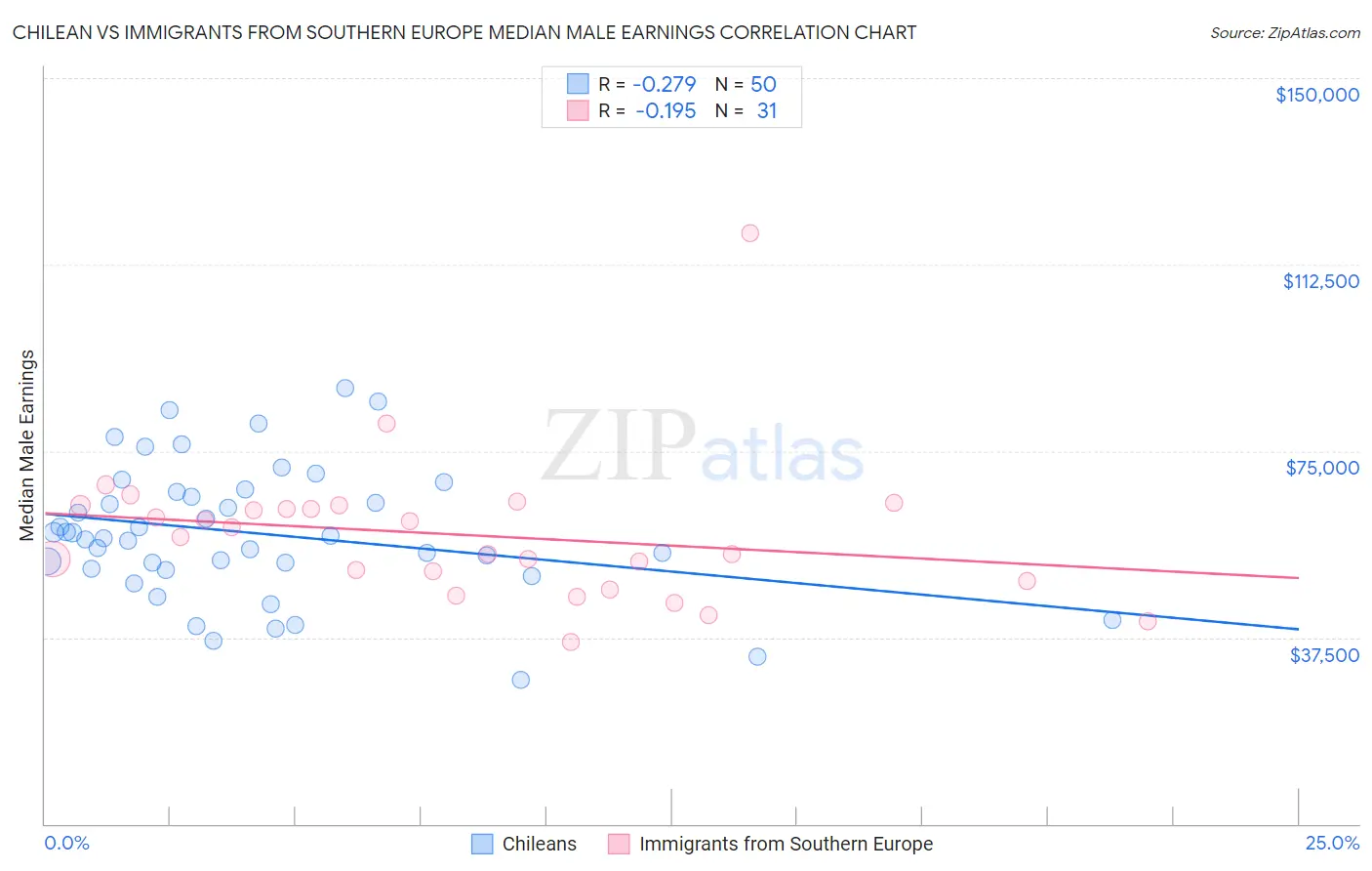 Chilean vs Immigrants from Southern Europe Median Male Earnings