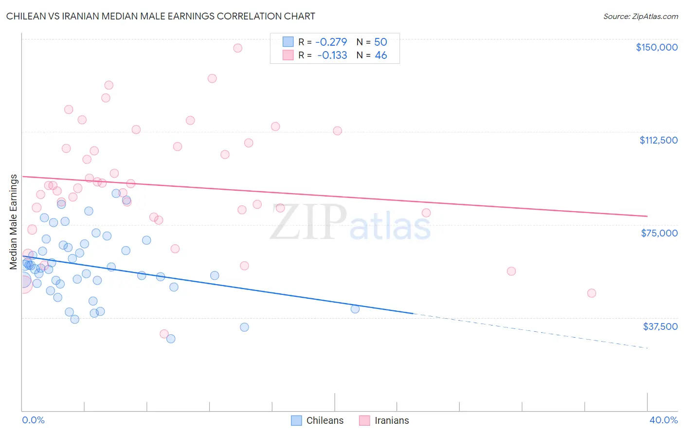 Chilean vs Iranian Median Male Earnings