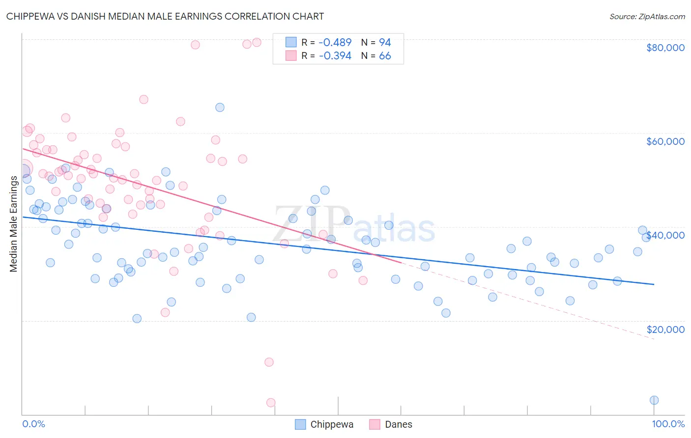 Chippewa vs Danish Median Male Earnings