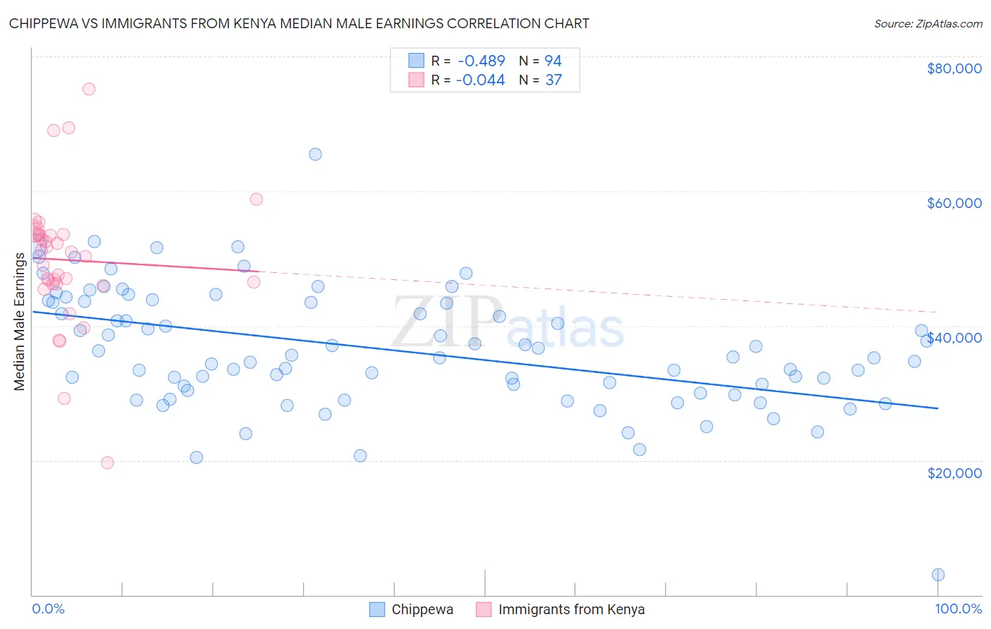 Chippewa vs Immigrants from Kenya Median Male Earnings