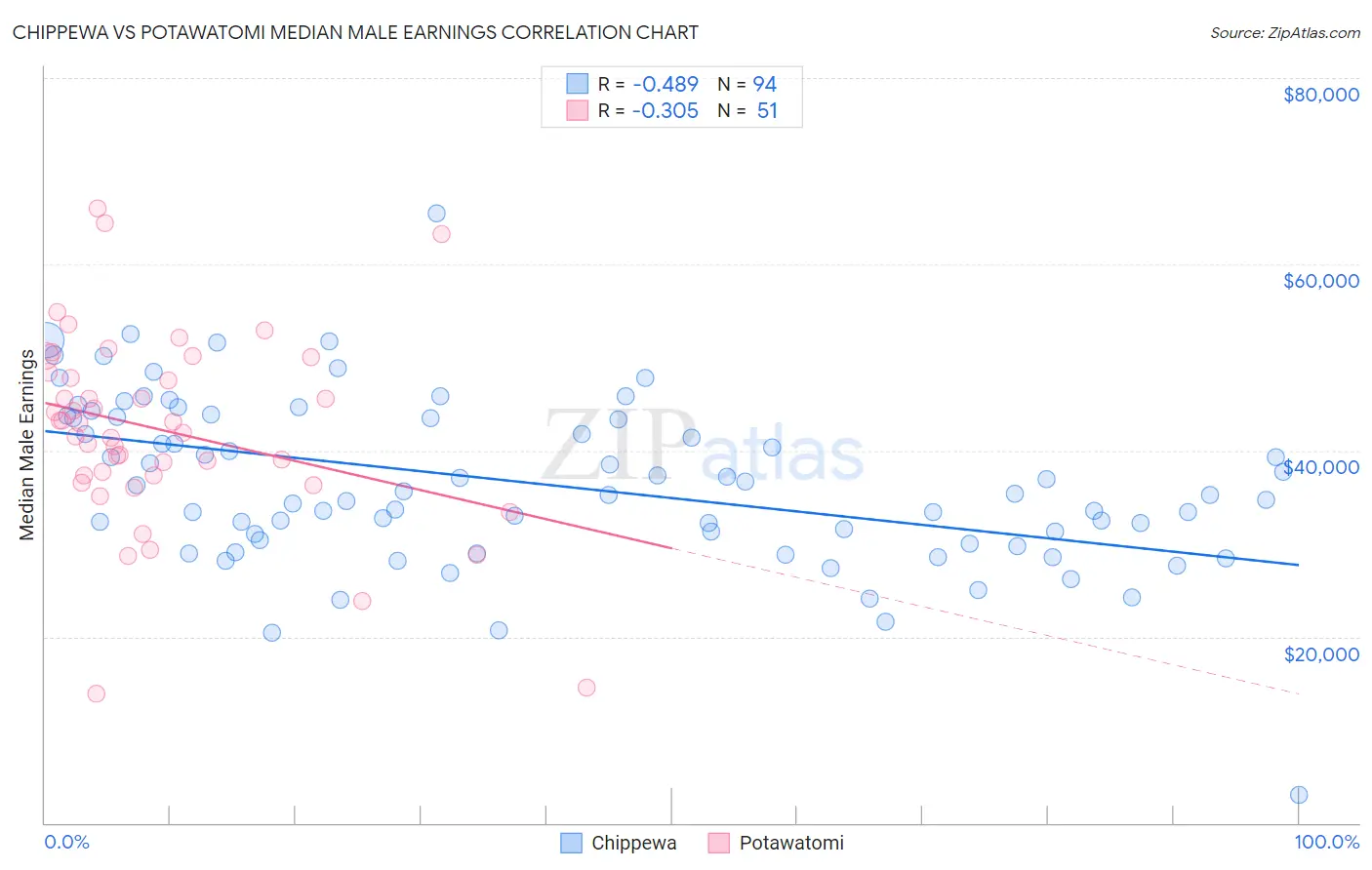 Chippewa vs Potawatomi Median Male Earnings