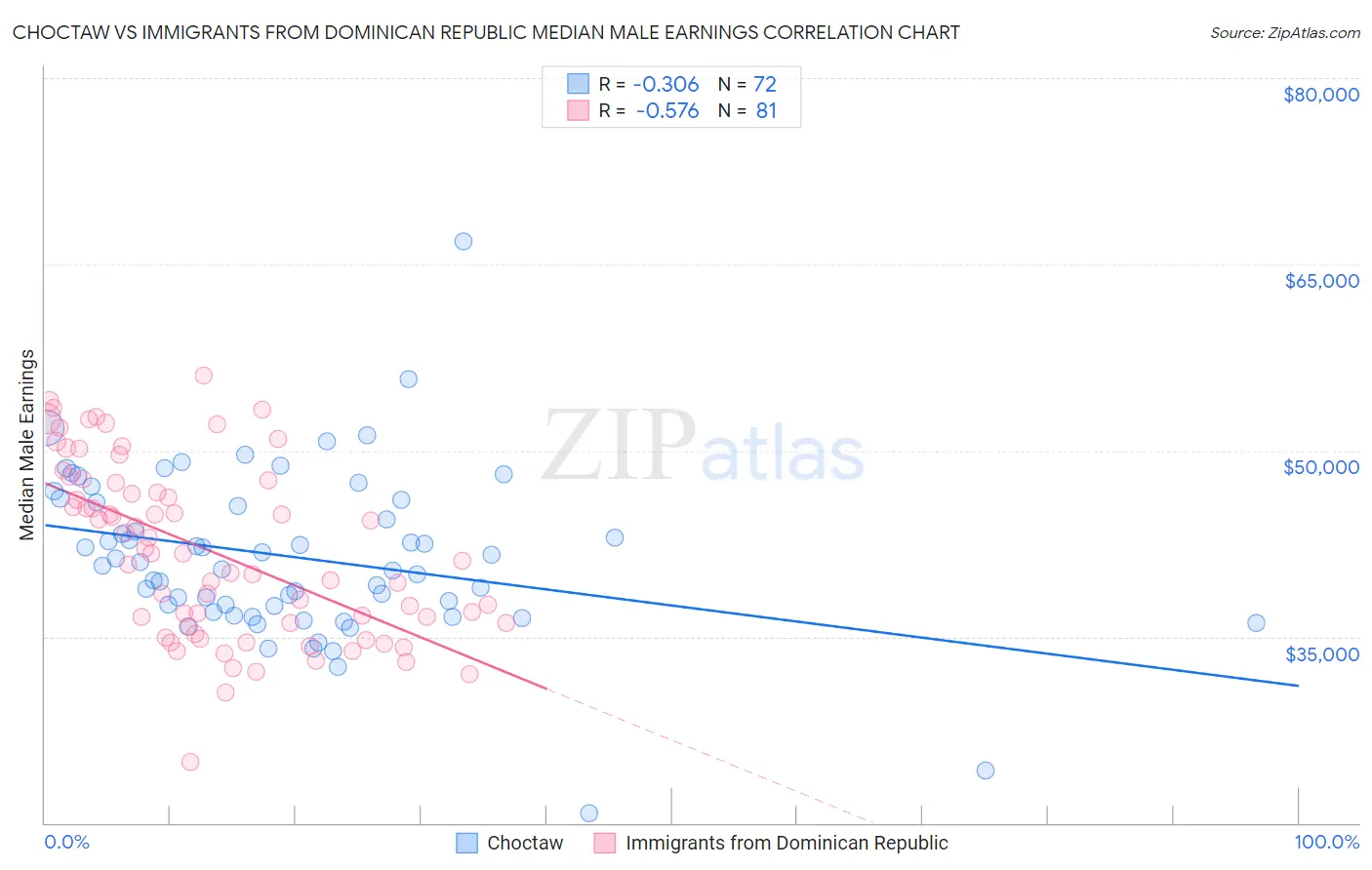 Choctaw vs Immigrants from Dominican Republic Median Male Earnings