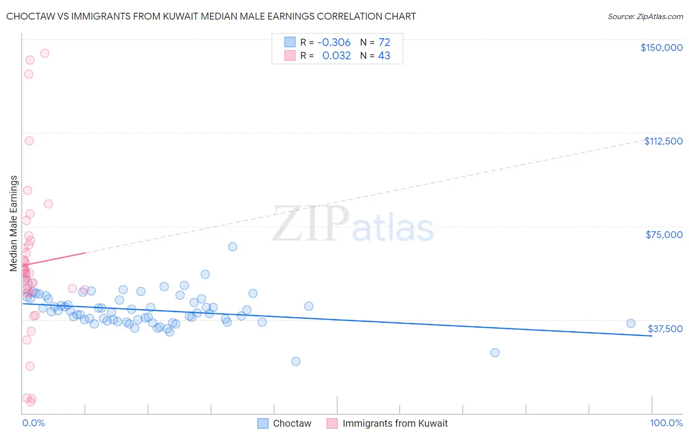 Choctaw vs Immigrants from Kuwait Median Male Earnings