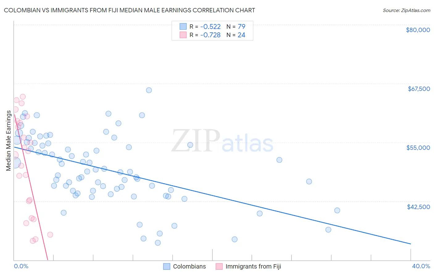 Colombian vs Immigrants from Fiji Median Male Earnings