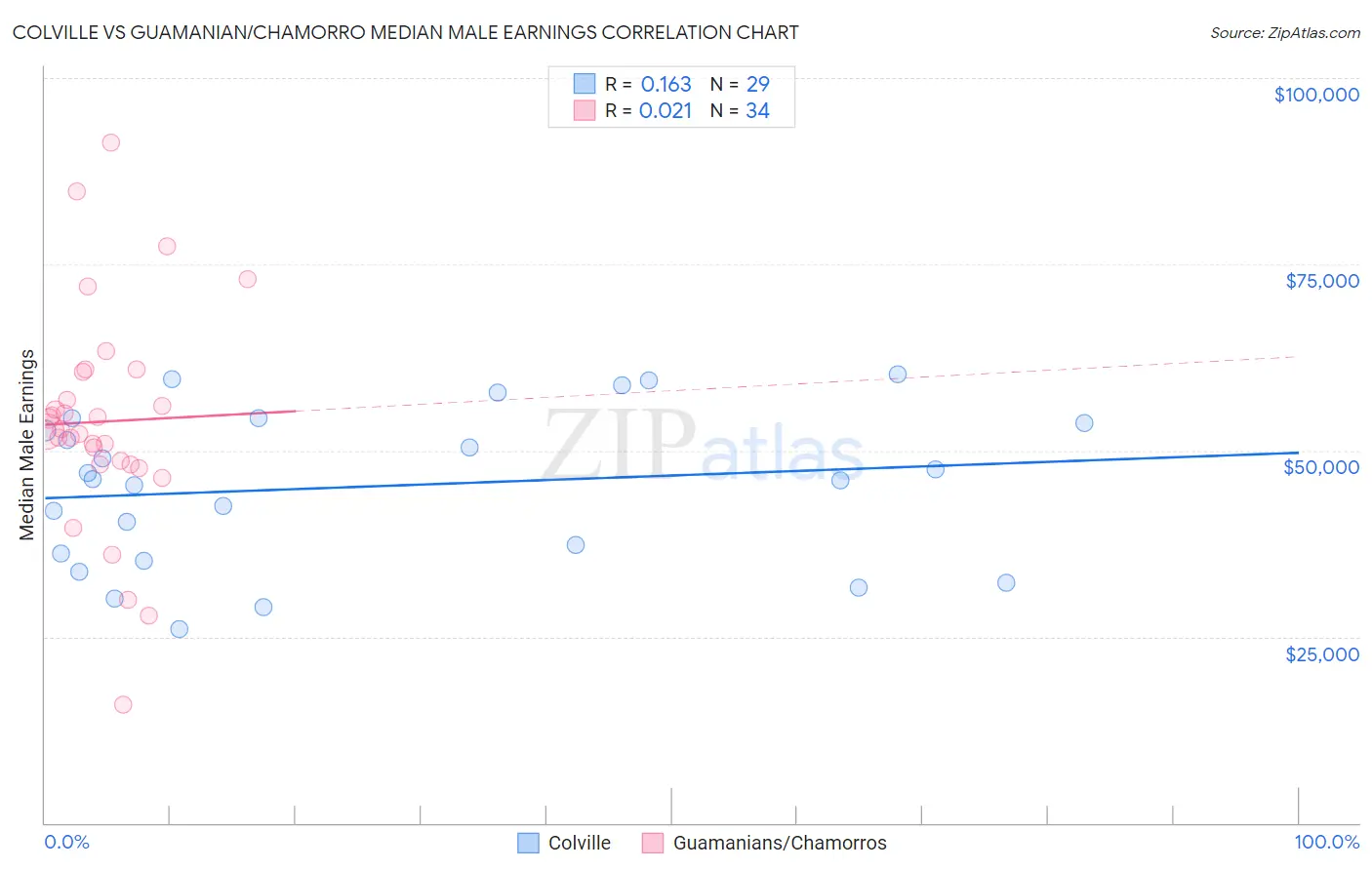 Colville vs Guamanian/Chamorro Median Male Earnings