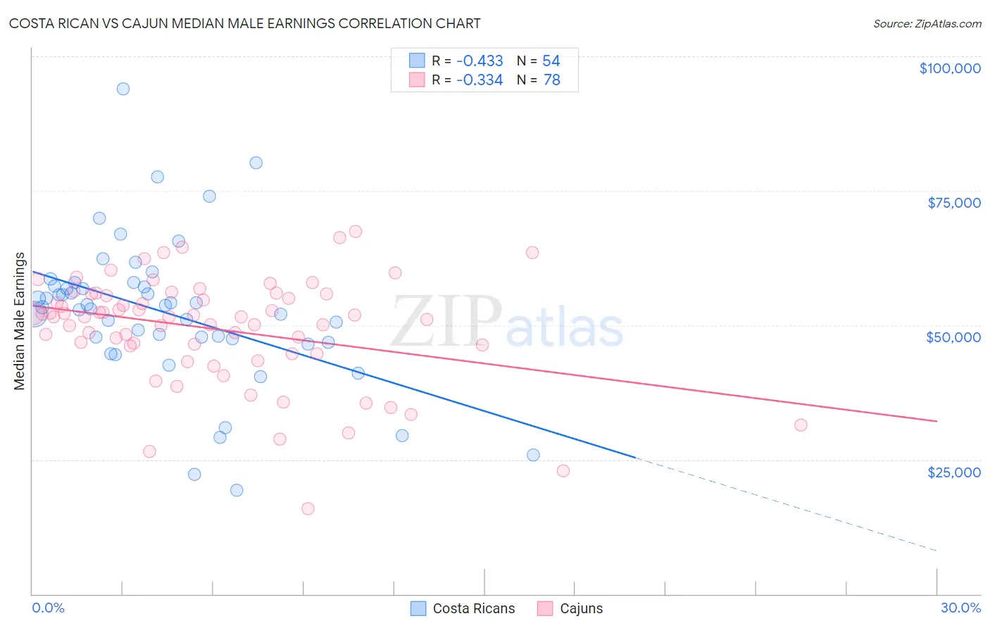 Costa Rican vs Cajun Median Male Earnings