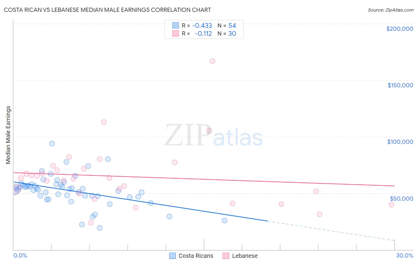 Costa Rican vs Lebanese Median Male Earnings