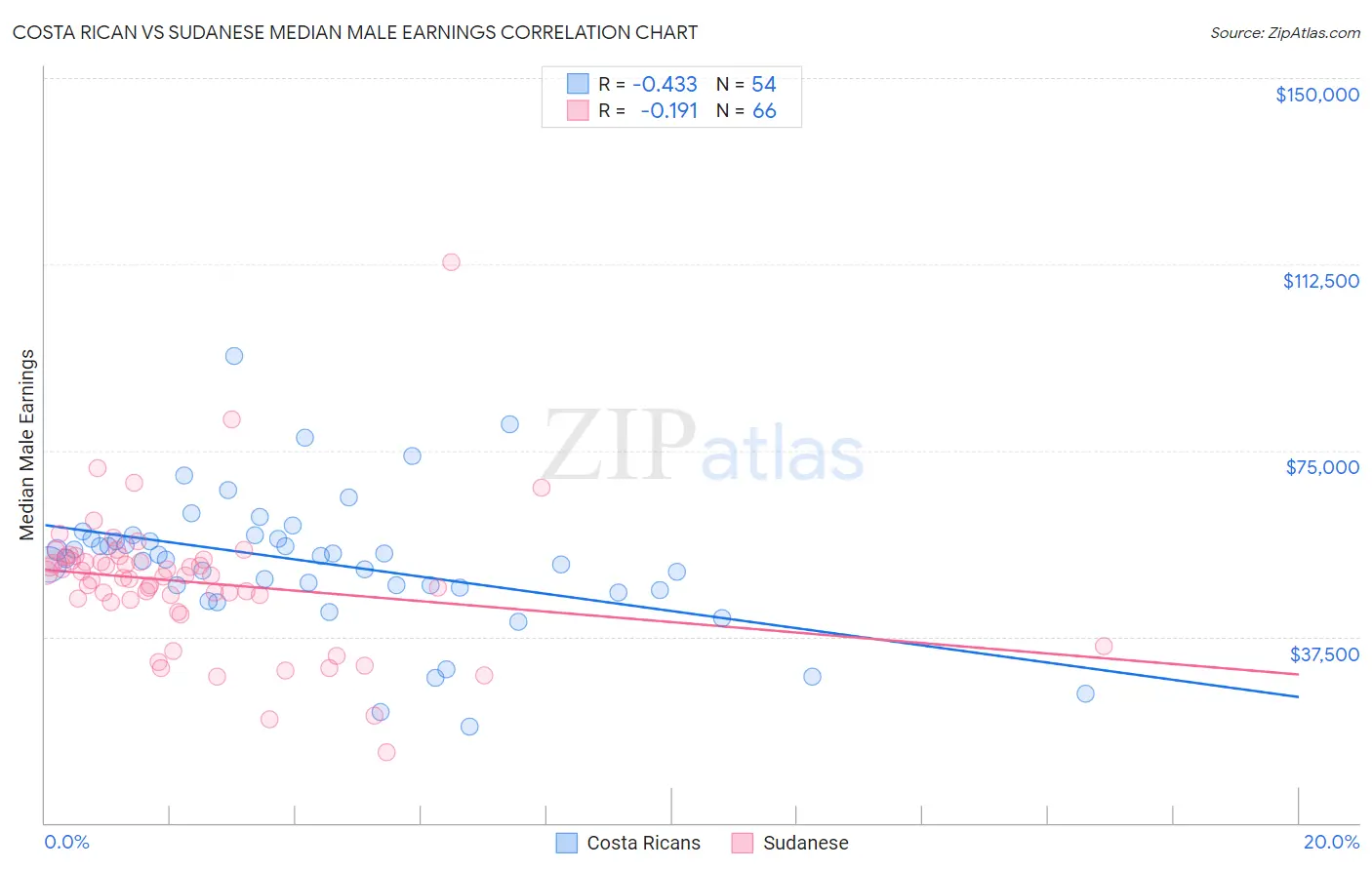 Costa Rican vs Sudanese Median Male Earnings