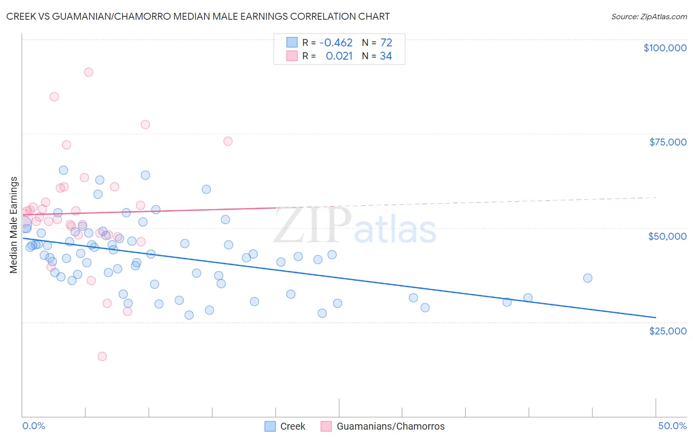 Creek vs Guamanian/Chamorro Median Male Earnings