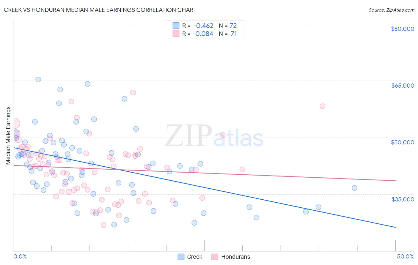 Creek vs Honduran Median Male Earnings