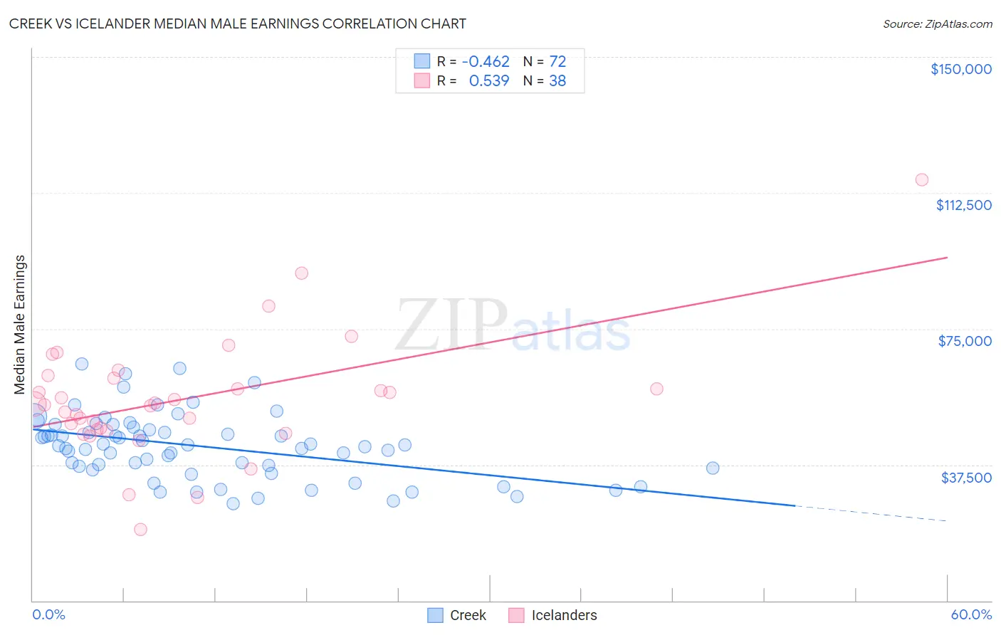 Creek vs Icelander Median Male Earnings