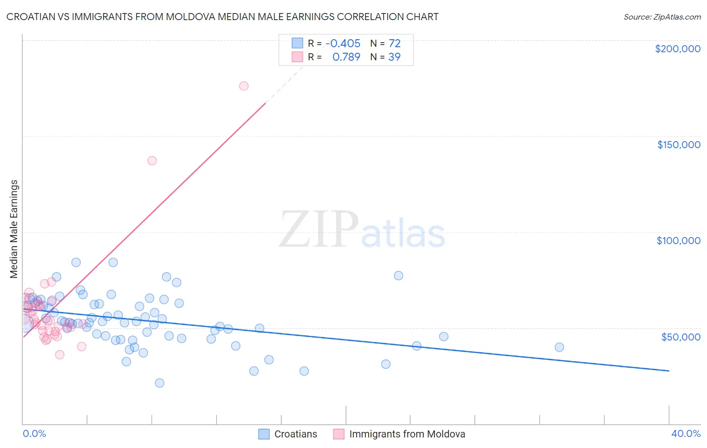 Croatian vs Immigrants from Moldova Median Male Earnings