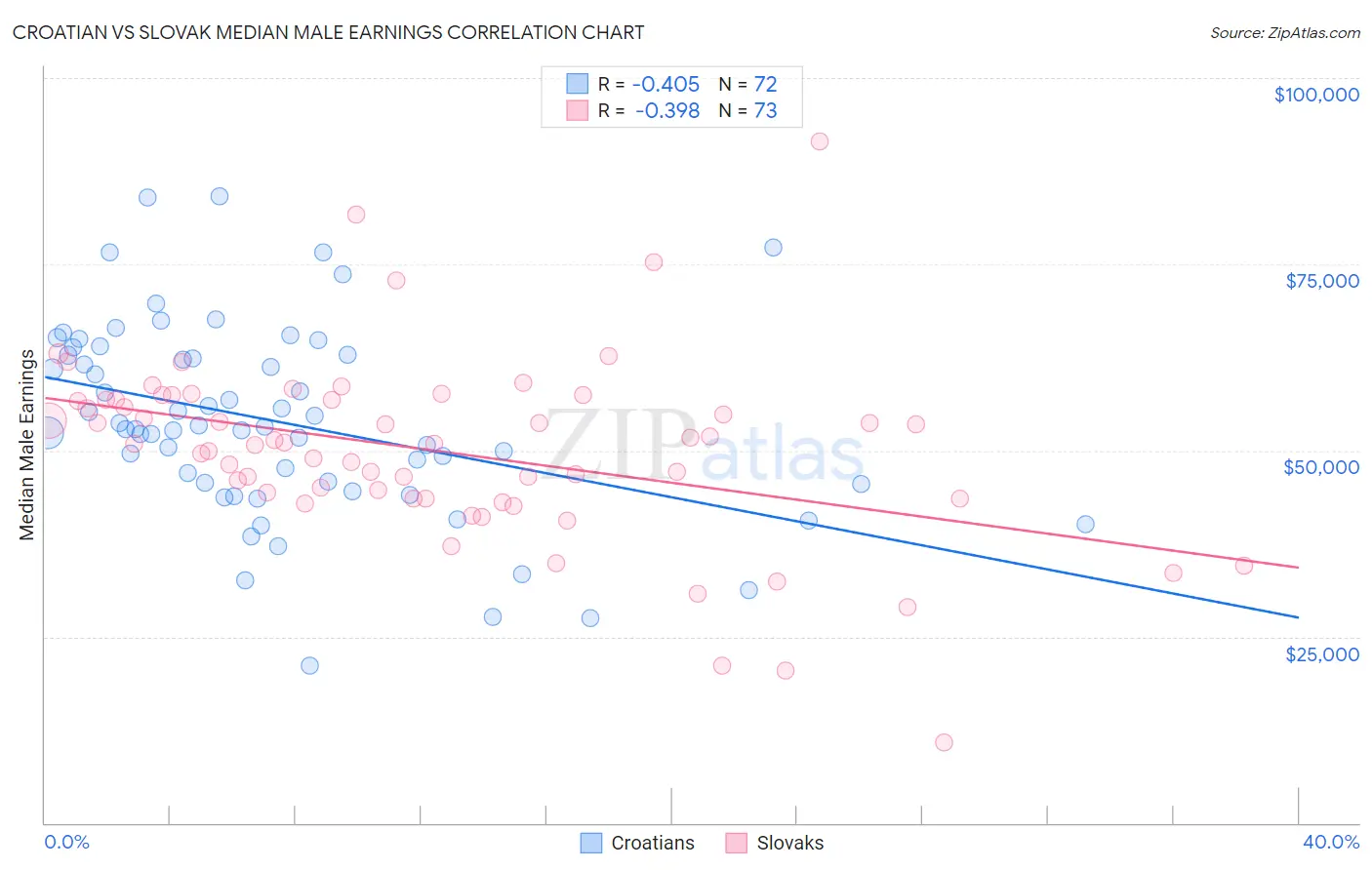 Croatian vs Slovak Median Male Earnings