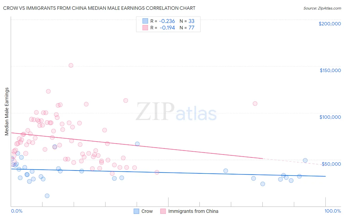 Crow vs Immigrants from China Median Male Earnings