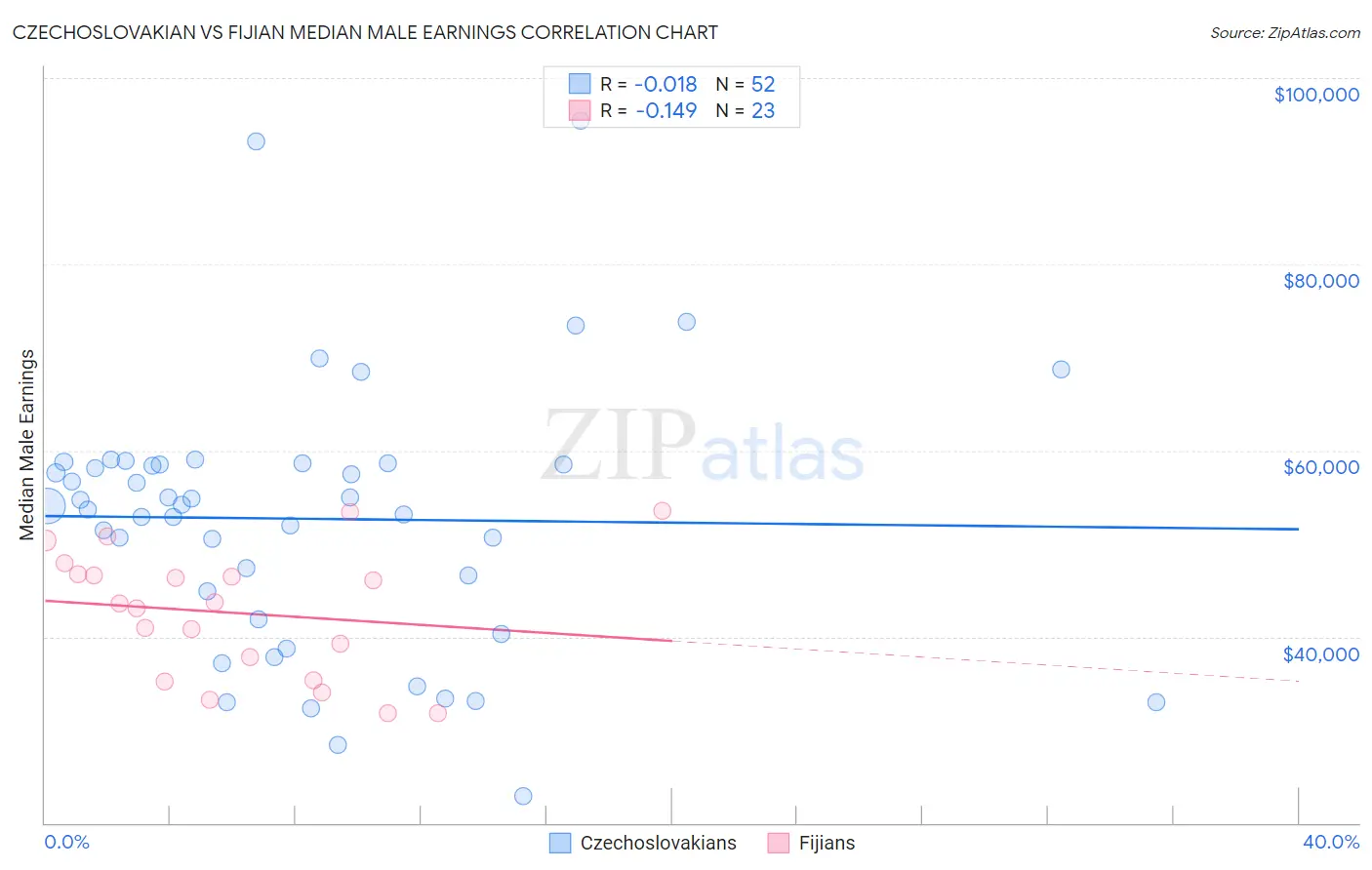 Czechoslovakian vs Fijian Median Male Earnings