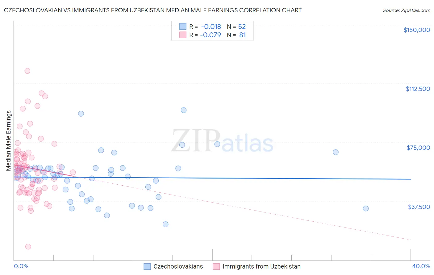 Czechoslovakian vs Immigrants from Uzbekistan Median Male Earnings