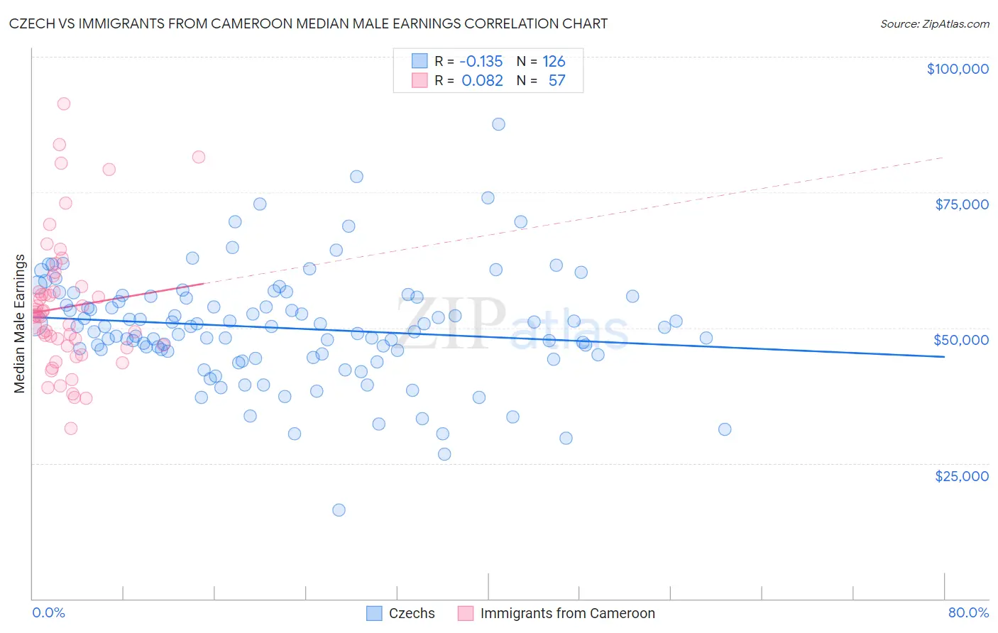 Czech vs Immigrants from Cameroon Median Male Earnings