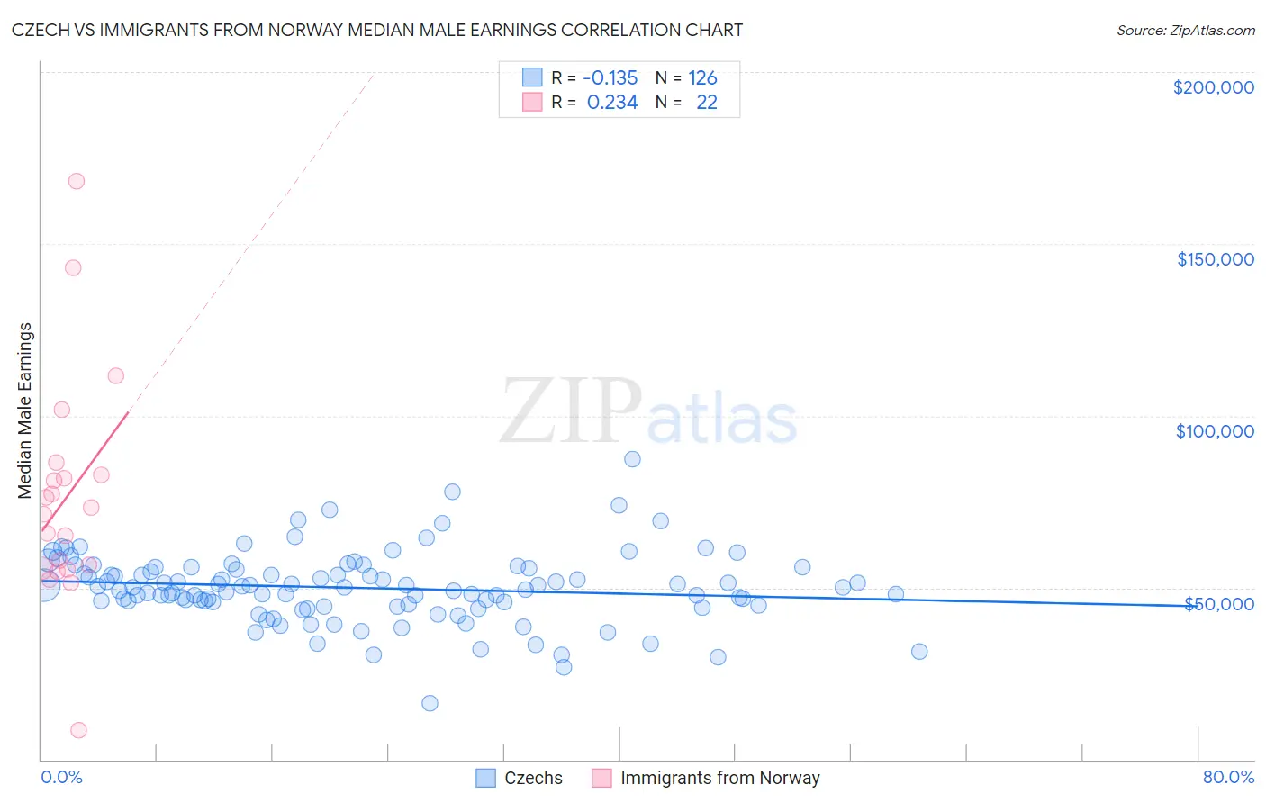 Czech vs Immigrants from Norway Median Male Earnings