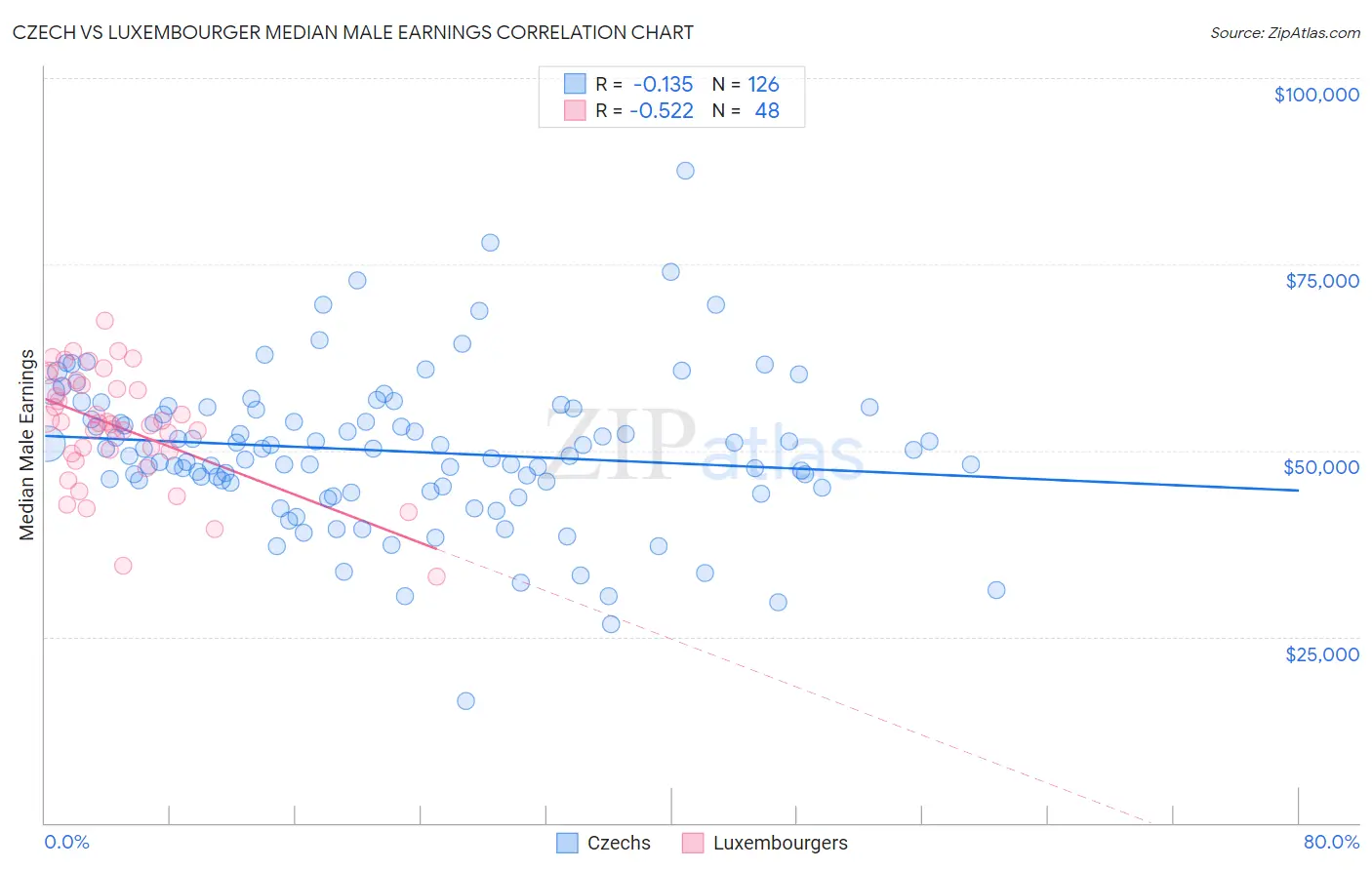 Czech vs Luxembourger Median Male Earnings