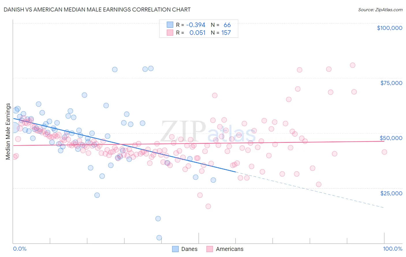 Danish vs American Median Male Earnings