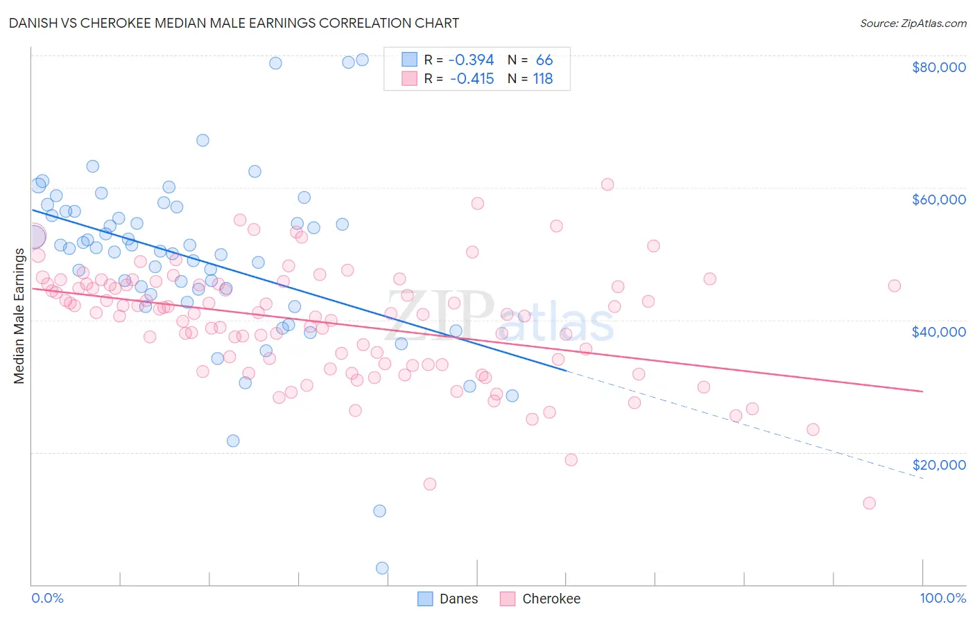 Danish vs Cherokee Median Male Earnings