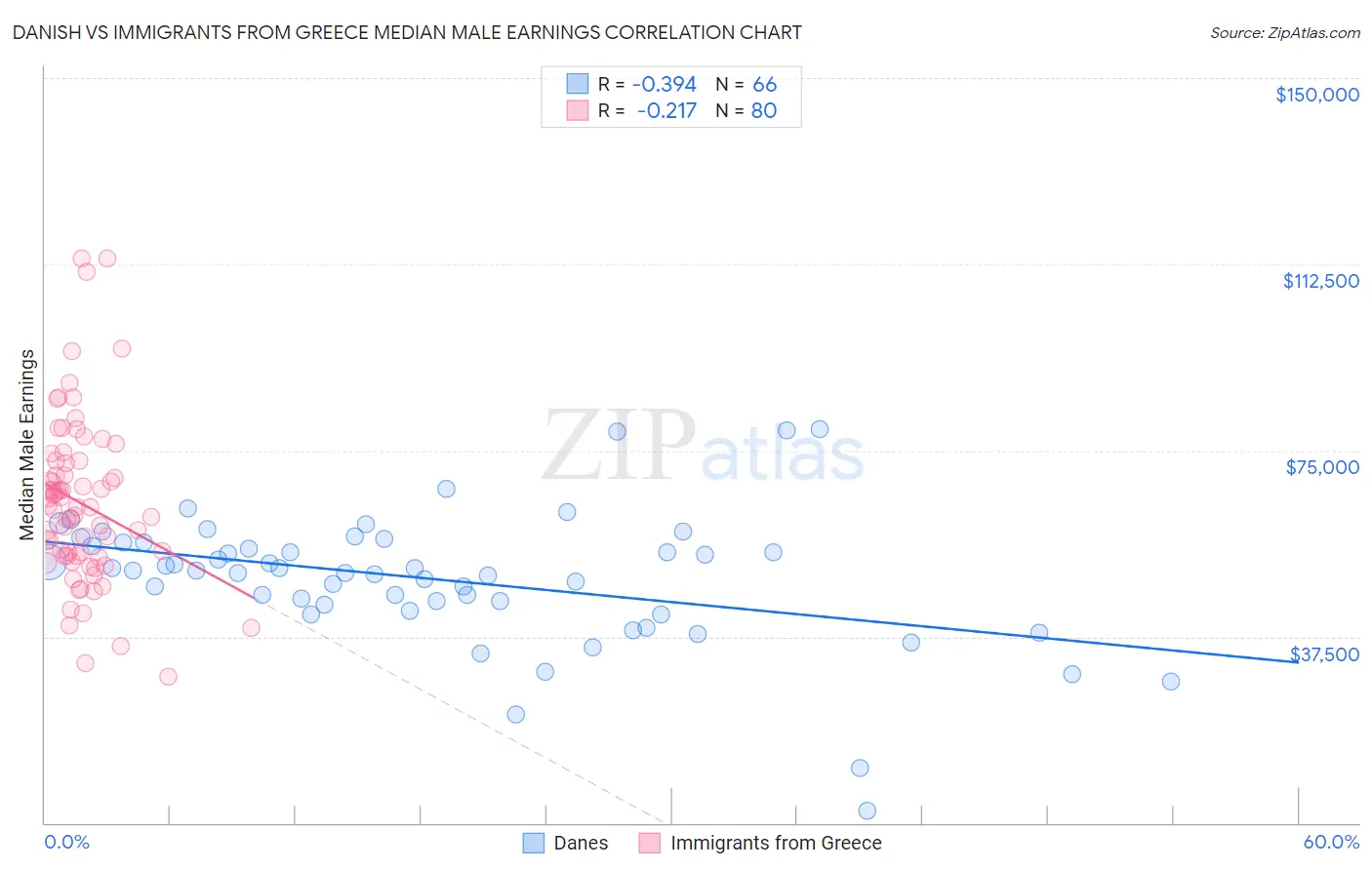 Danish vs Immigrants from Greece Median Male Earnings