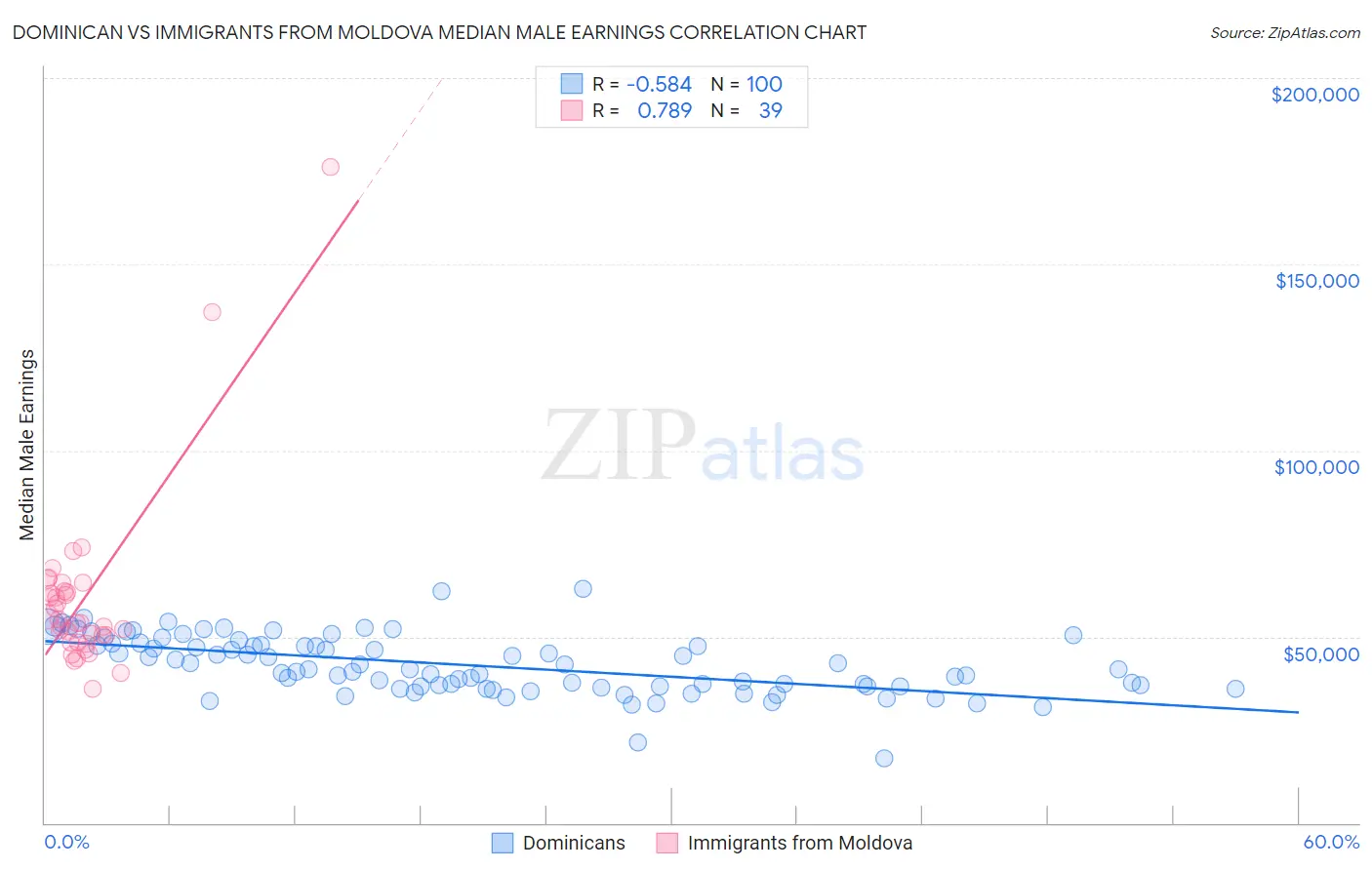 Dominican vs Immigrants from Moldova Median Male Earnings