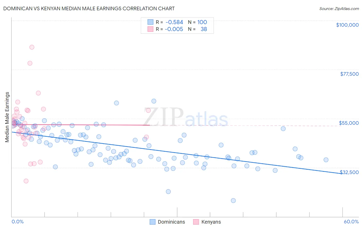 Dominican vs Kenyan Median Male Earnings