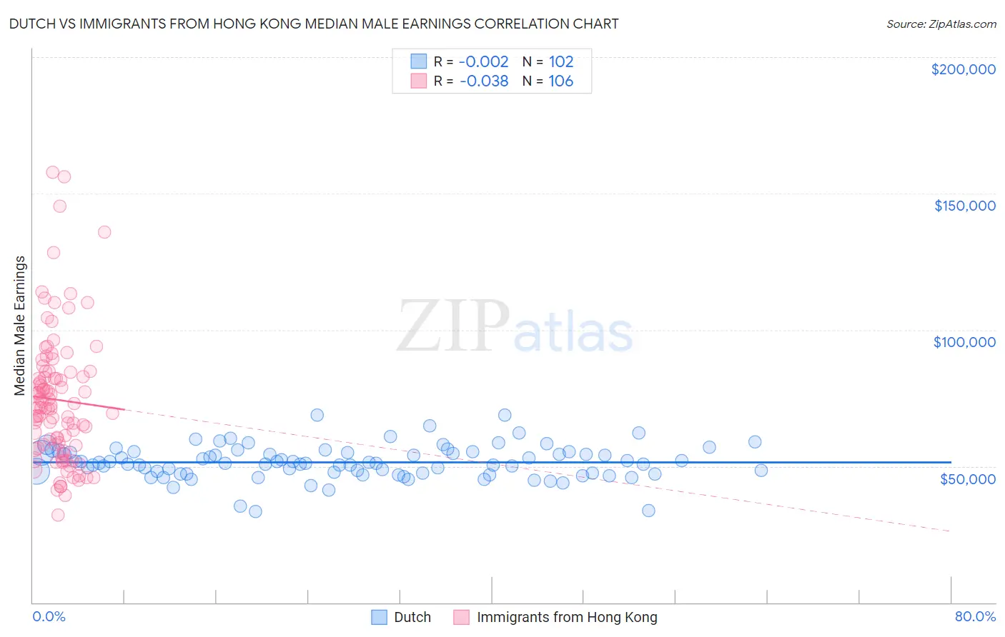 Dutch vs Immigrants from Hong Kong Median Male Earnings