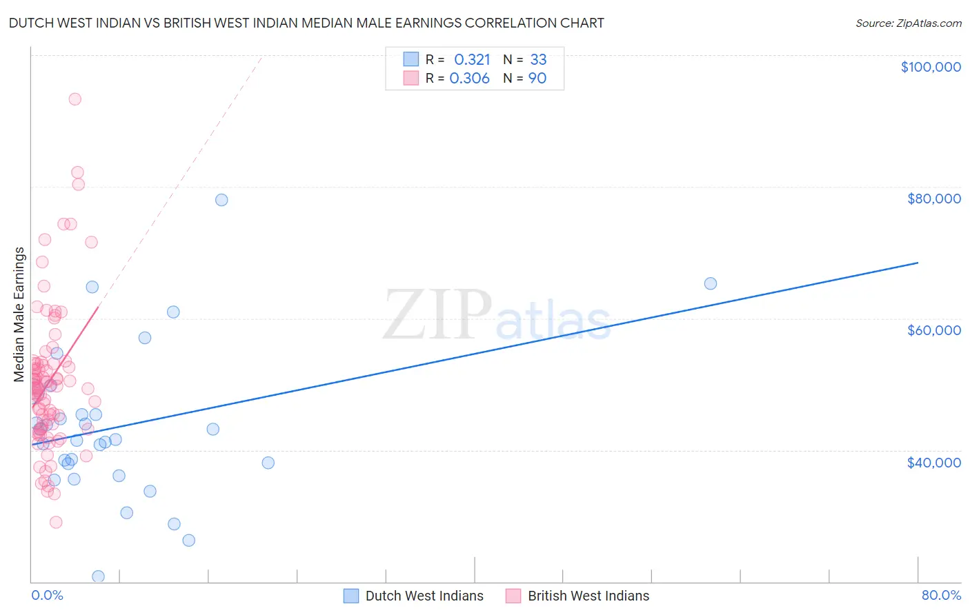 Dutch West Indian vs British West Indian Median Male Earnings